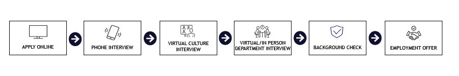 This is a visaul example of the application process. Apply online, phone interview, in-person interview, background check, and employment offers.